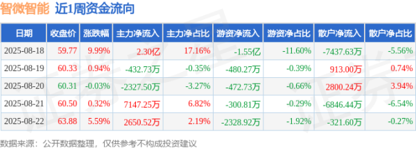 在线股票配资网站 本周盘点（8.18-8.22）：智微智能周涨17.56%，主力资金合计净流入3.00亿元