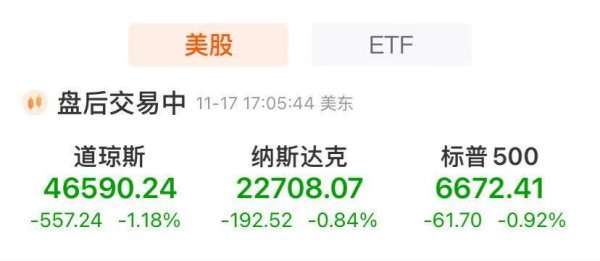 在线股票配资网站 美股收跌，道指跌超1%！谷歌逆势涨超3%，巴菲特罕见买入！比特币跳水，金银下跌！美联储降息，有新消息